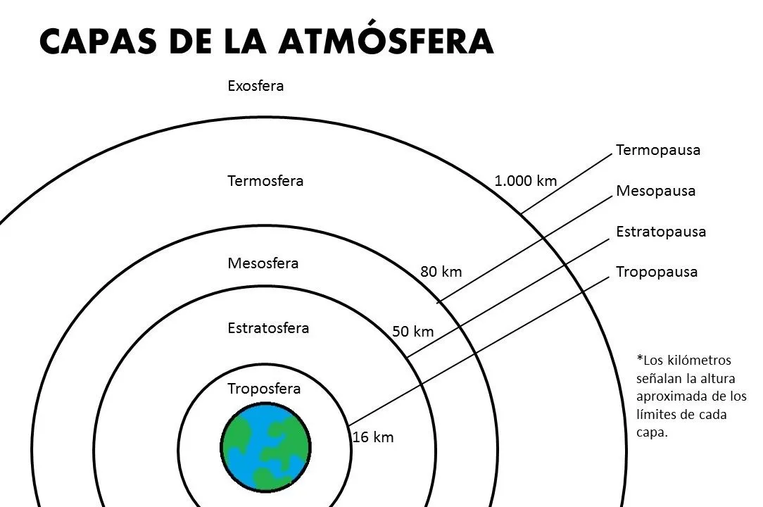 Qué es…? Estructura de la atmósfera | safefromwind - Meteorología ...