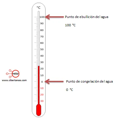 Escala Celsius -Física 2 | CiberTareas