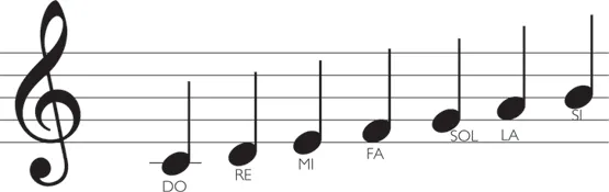 Bittersweet Music: Musical Theory: Do, Re, Mi, Fa, Sol, La, Si