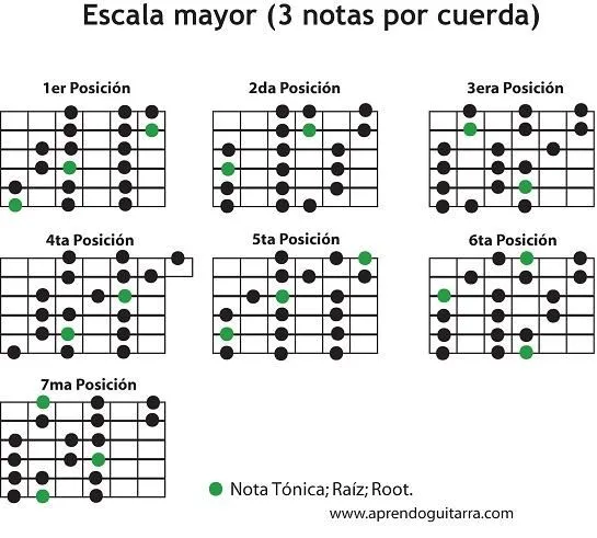 Escalas para guitarra : CURSOS DE GUITARRA
