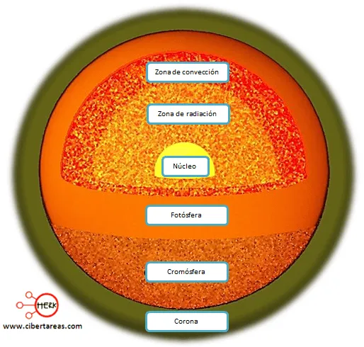 Estructura del sol – Geografía | CiberTareas
