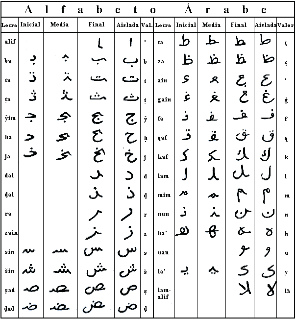 Abecedario arabe traducido a espanol - Imagui