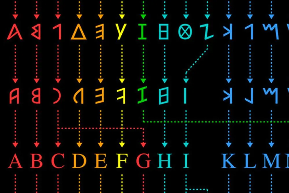 La evolución del alfabeto desde sus formas ancestrales hasta la actualidad,  en un gráfico