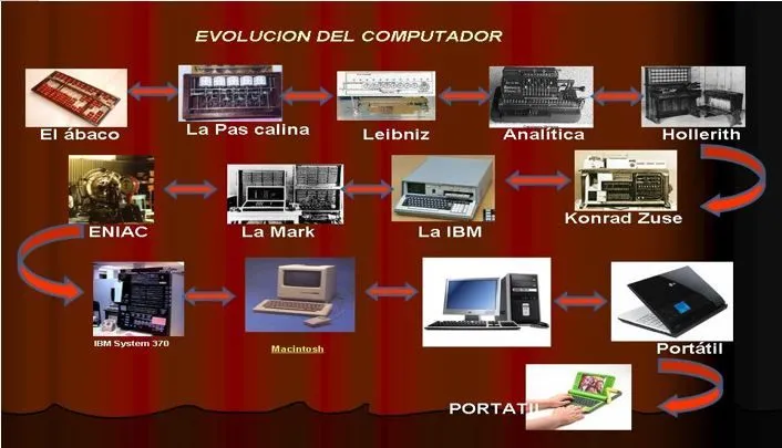 La evolución del computador en Colombia y sus generaciones ...
