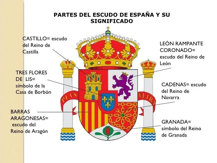 Evolución histórica del escudo de España y su significado