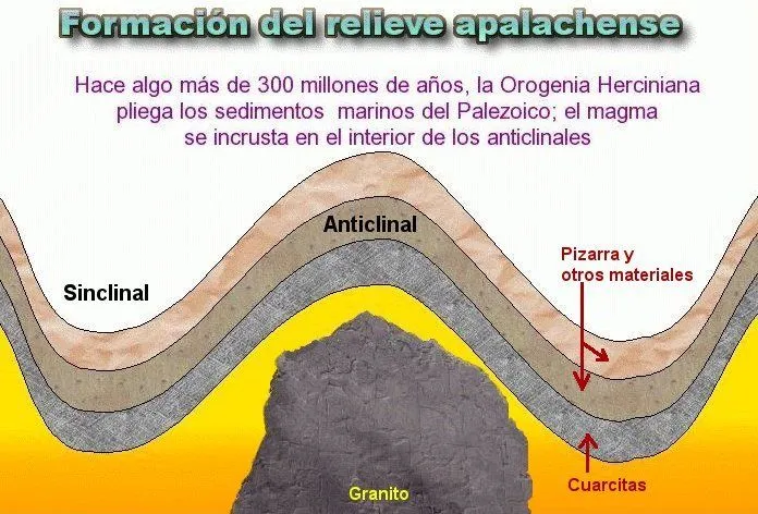 Evolución del relieve apalachense, Paisajes Naturales de Extremadura
