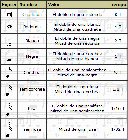 Las Figuras Musicales | Lista Música Criolla
