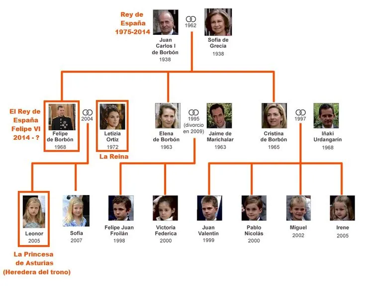 La familia real Árbol genealógico actualizado | La familia - La ...