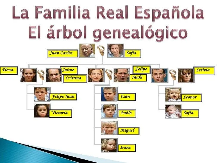 La familia real española arbol genealogico - Imagui