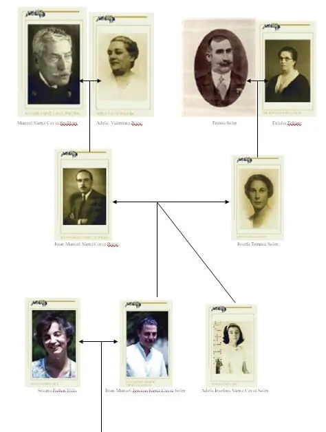 Familia Sáenz Cavia: Historia de la Familia