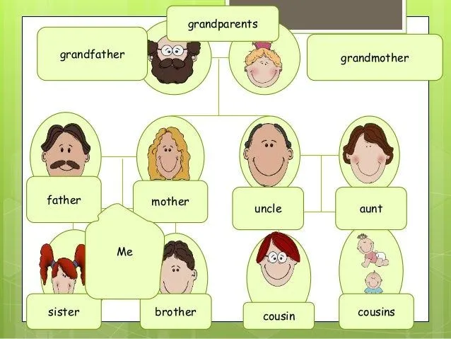 Family members tree and possessives