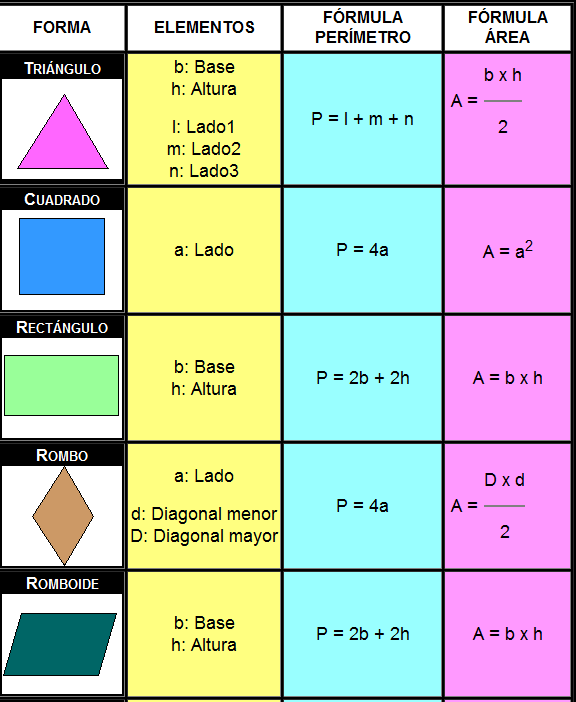 Formulario de figuras geometricas area y perimetro - Imagui