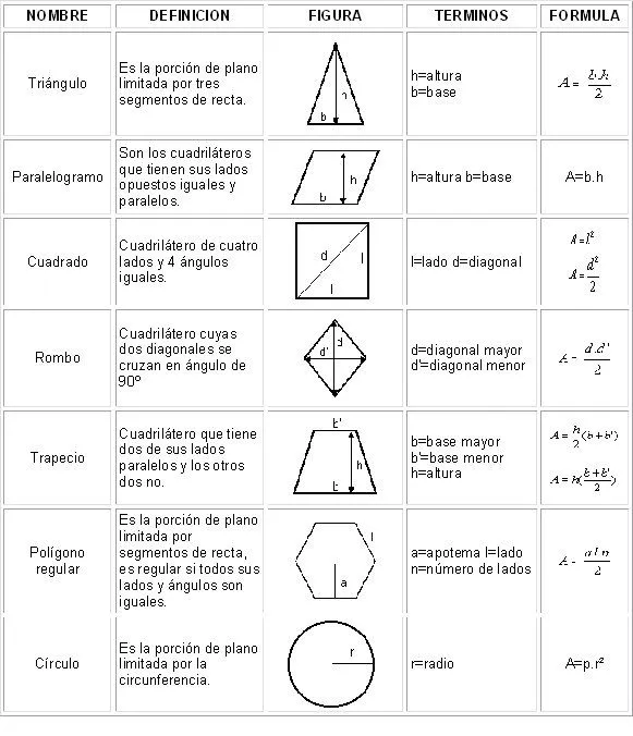 Formulas de figuras geometricas area volumen y perimetro - Imagui