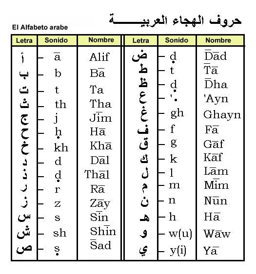 FILOSOFIA PARA LA BUENA VIDA: ESQUEMA: alfabeto árabe y su ...