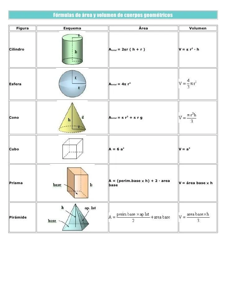Fórmulas De área Y Volumen De Cuerpos Geométricos