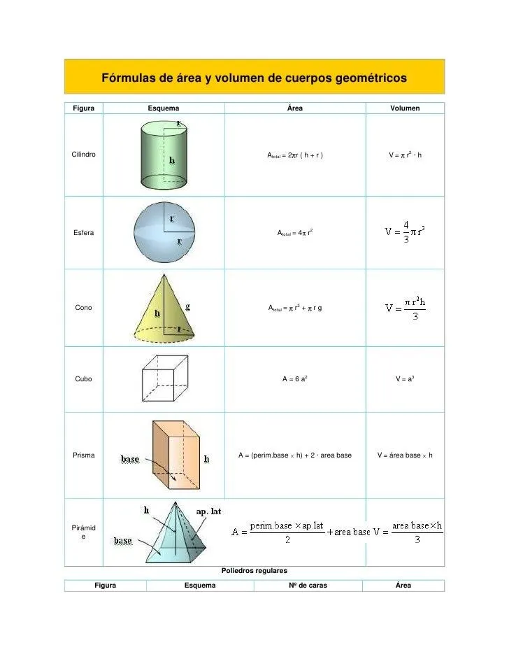 Fórmulas de área y volumen de cuerpos geométricos