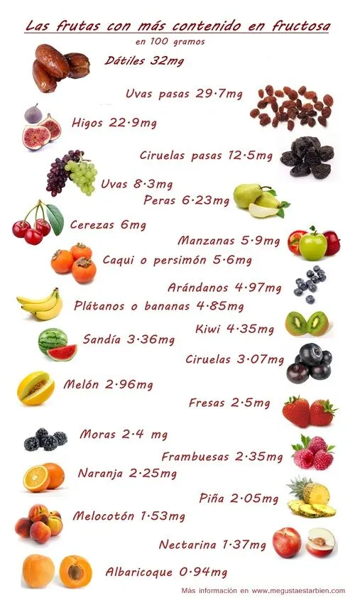 Listado de Frutas y Su Contenido en Fructosa |