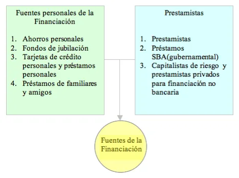 Fuentes de Financiamiento para Negocios Pequeños-Ahorro Personal ... Fuentes de Financiamiento para Negocios Pequeños-Ahorro Personal ...
