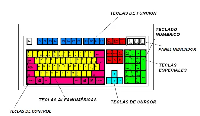 Funciones del teclado - Partes De La Computadora