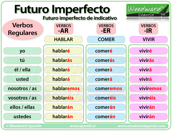 El Futuro en español - Spanish Future Tense Grammar Rules