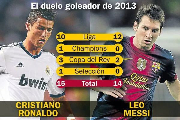 GeniusFootball on Twitter: "Cristiano Ronaldo vs Leo Messi 2013 ...