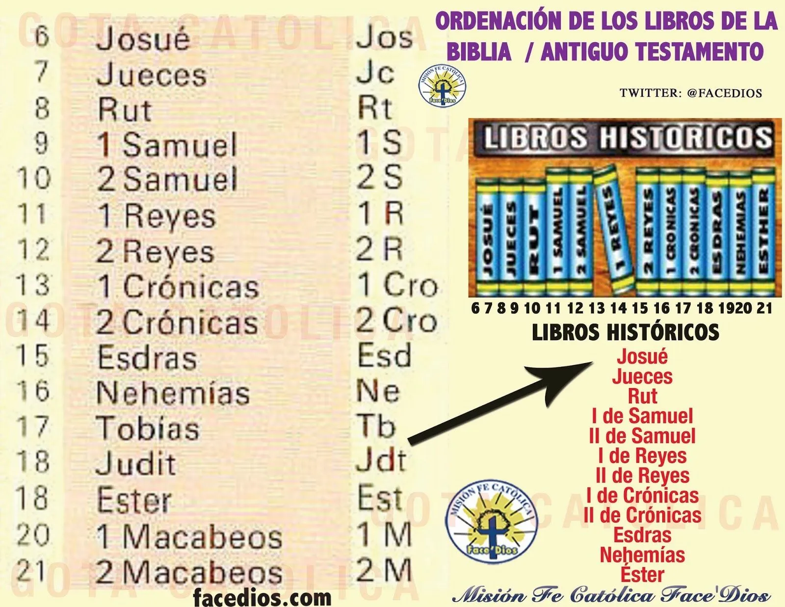 GOTA CATÓLICA: ORDENACIÓN DE LOS LIBROS DE LA BIBLIA, ANTIGUO ...
