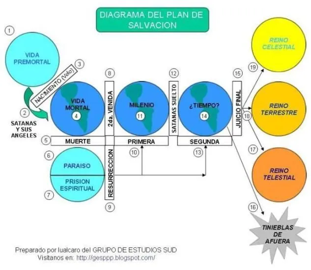 GRUPO DE ESTUDIOS SUD - Parley P. Pratt: Diagrama del Plan de ... GRUPO DE ESTUDIOS SUD - Parley P. Pratt: Diagrama del Plan de ...