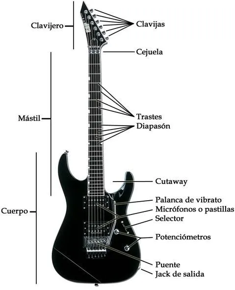 Guitar Tips: Guitarra, aspectos básicos y fundamentales.