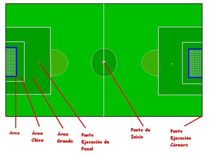 historia de los mundiales de fútbol: Las Partes De Una Cancha De ...