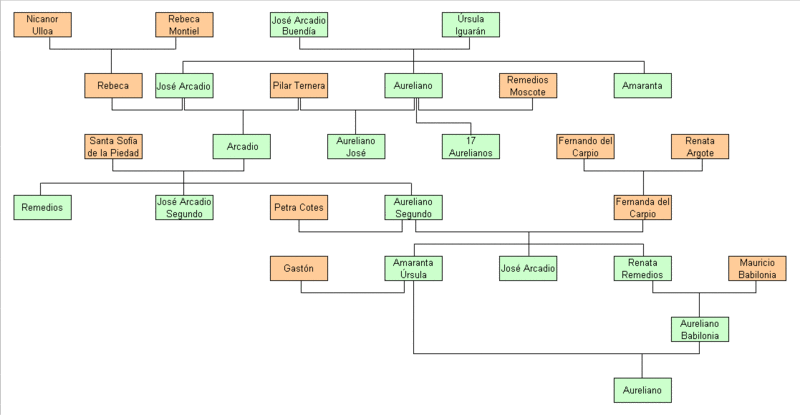 Árboles genealógicos de Simon Bolivar Wikipedia - Imagui