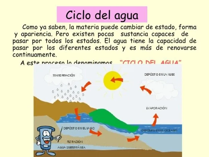 Imágenes del ciclo del agua para niños: explicación, resumen y ... Imágenes del ciclo del agua para niños: explicación, resumen y ...