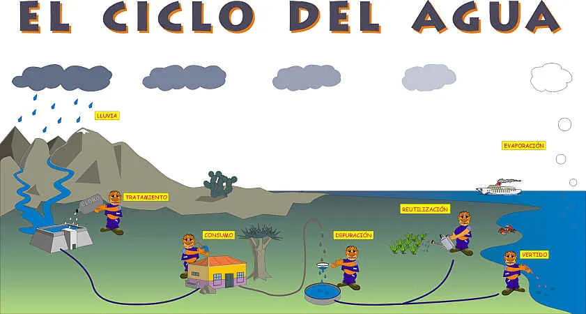 Imágenes del ciclo del agua para niños: explicación, resumen y ... Imágenes del ciclo del agua para niños: explicación, resumen y ...