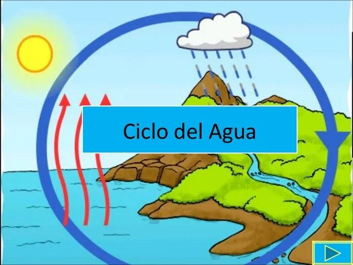 Imagenes del ciclo del agua para preescolar - Imagui