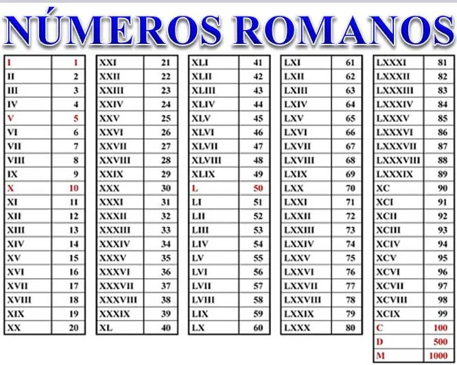 Imágenes de números romanos del 1 al 100 | Imágenes