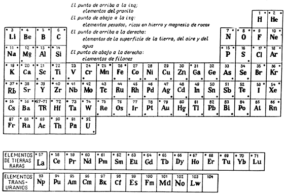 Dibujo de la tabla periodica - Imagui