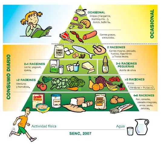 Importancia de la pirámide de alimentación saludable para niños ...