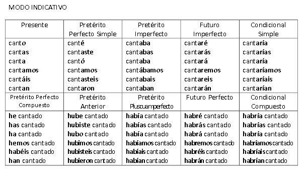 Modo indicativo y modo subjuntivo | Una clase con clase Modo indicativo y modo subjuntivo | Una clase con clase