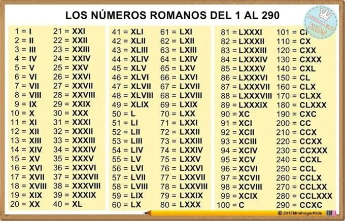 Información sobre los números romanos | Información