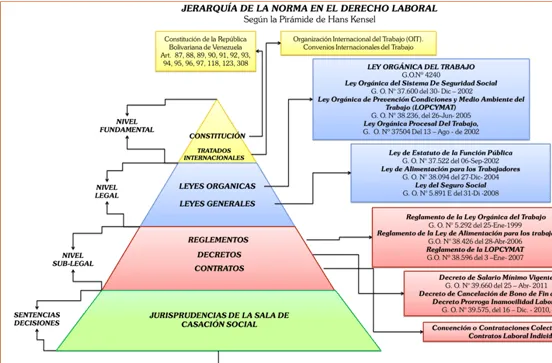 Jerarquía de la norma en el Derecho Laboral - Monografias.com