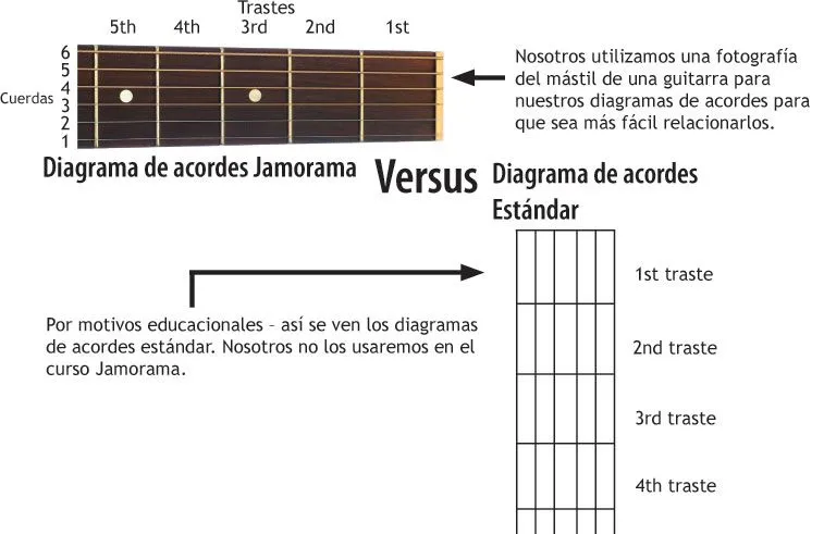 LaCuerda: Curso de Guitarra Jamorama: Lección 1