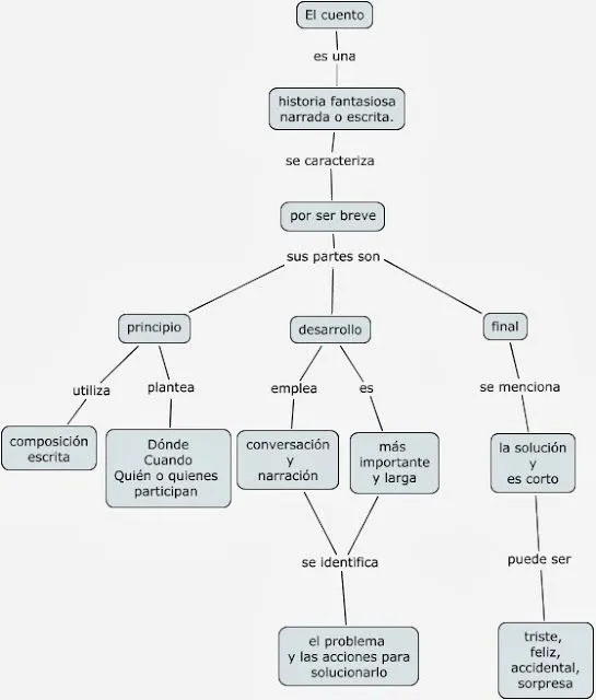 LEO Y SUS AMIGOS LOS LIBROS: ¿Cuáles son las partes de un cuento? LEO Y SUS AMIGOS LOS LIBROS: ¿Cuáles son las partes de un cuento?