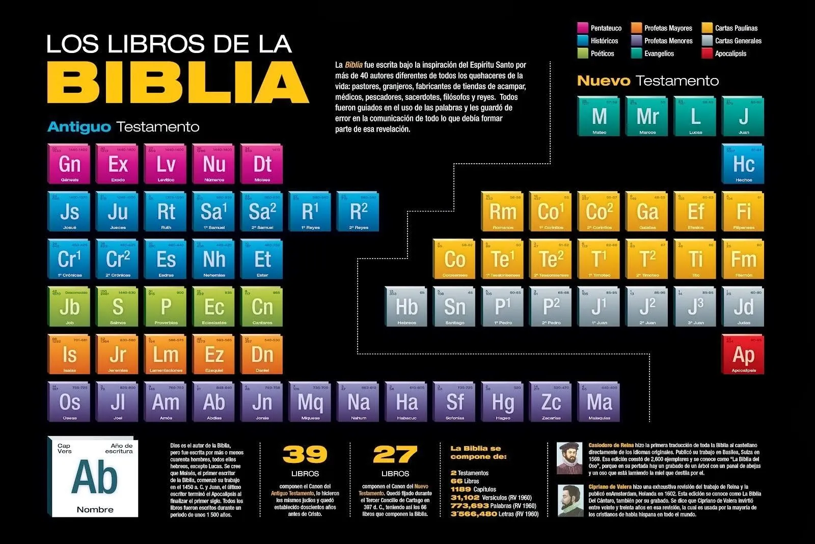 Mi libro de historias: TABLA PERIÓDICA LIBROS BIBLIA