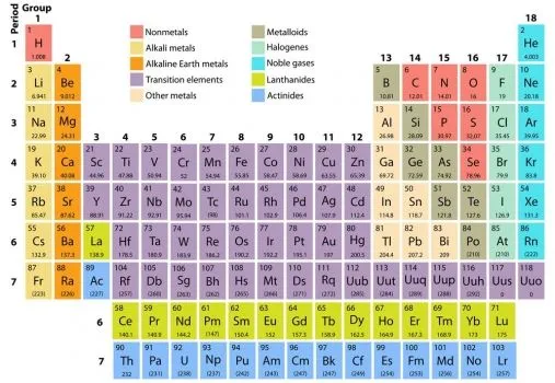 Esqueleto de la tabla periodica completa - Imagui