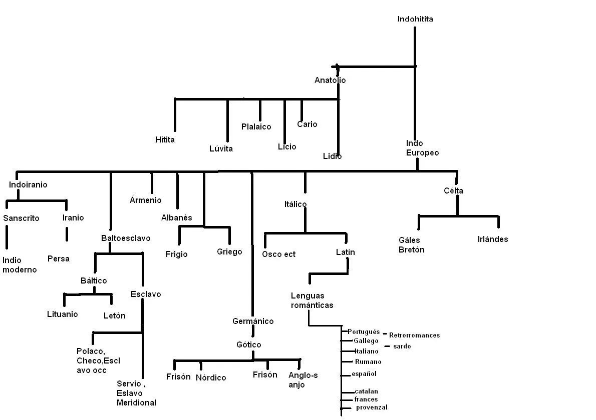 Esquemas de arbol genealogico familiar - Imagui