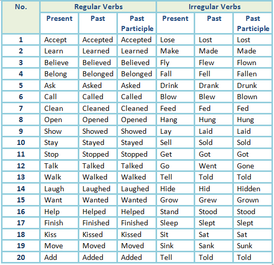 List of Regular and Irregular Verbs by Laura Orellana | Teaching ...