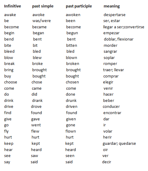 Tabla de verbos de inglés regulares - Imagui
