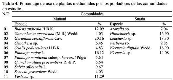 Lista de nombres de plantas medicinales del peru - Spain Forum