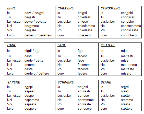 Tabla de los verbos regulares en español - Imagui