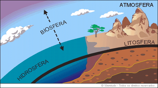 Litosfera hidrosfera y atmosfera - Imagui