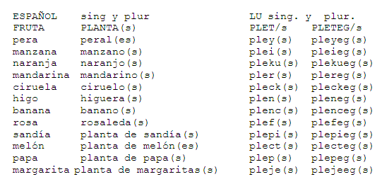 Nombre de frutas en inglés y español - Imagui